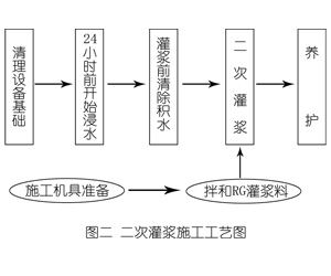 梁平灌浆料施工工艺—文字完整版